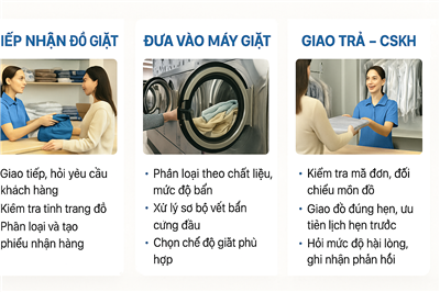 Quy trình vận hành tiêu chuẩn cho một tiệm giặt là chuyên nghiệp